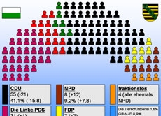 Bei der Landtagswahl 2006 gewann die NPD 9,2 Prozent der Stimmen, das sind 8 Sitze im Landtag. Vier jetzt fraktionslose Abgeordnete gehörten ebenfalls der NPD an.