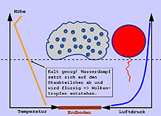 Wie ein Ballon ist die Warmluftblase in die Höhe gestiegen. Wenn es kalt genug ist, setzt sich der Wasserdampf an den Staubteilchen ab.