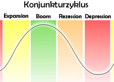 Die wirtschaftliche Entwicklung unterliegt ständigen Schwankungen. Beim Verlauf einer Konjunktur gibt es vier Phasen: den Aufschwung (Expansion), den Boom als Höhepunkt, den Abschwung (Rezession) und die Depression als Tiefphase.