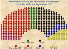 Fraktionen und Mandatsverteilung im Deutschen Bundestag nach der Wahl im September 2005