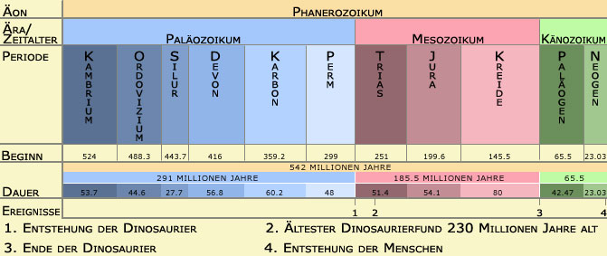 Dinosaurier  Teil 1  Riesenechsen vergangener Zeiten